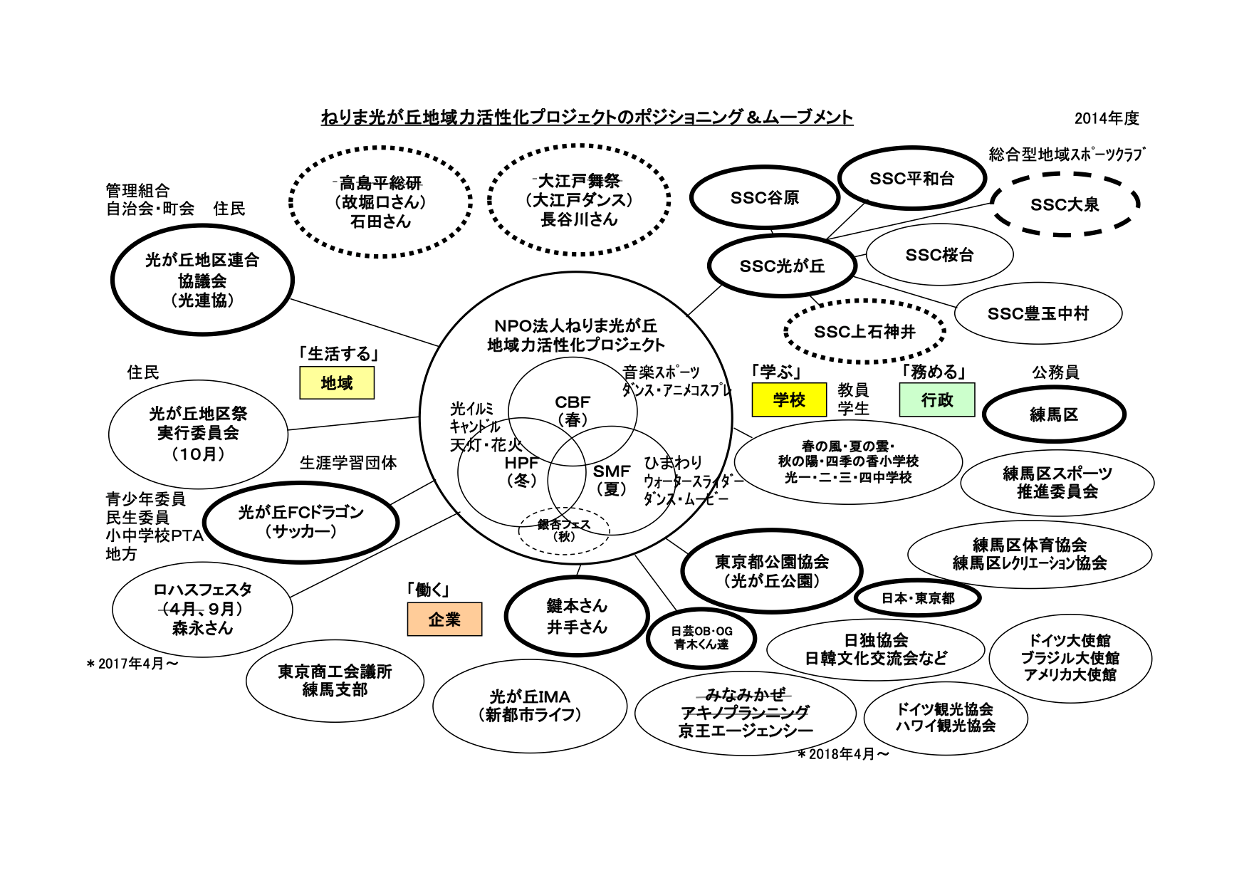 ねりま光が丘地域力活性化プロジェクトのネットワーク連携イメージ